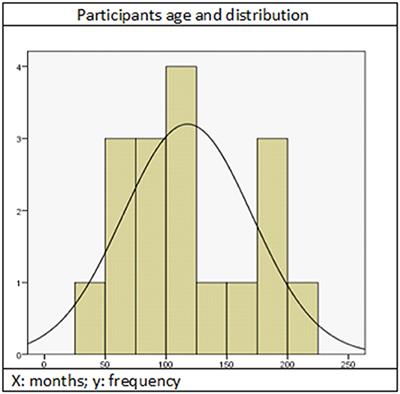 Neurologic Music Therapy Improves Participation in Children With Severe Cerebral Palsy